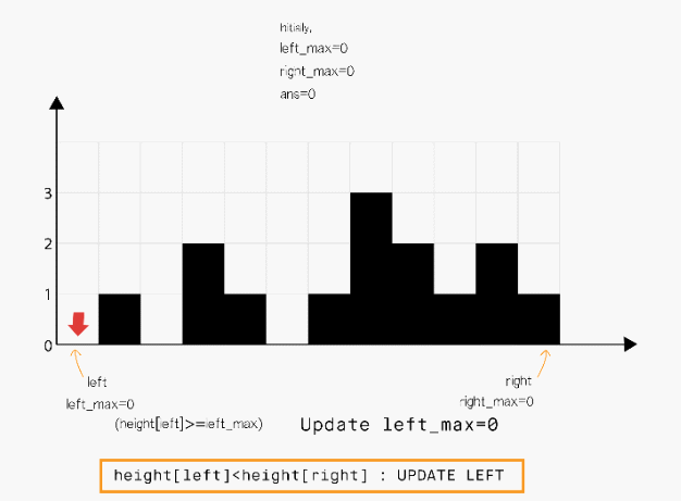 链接地址:https://leetcode.com/articles/trapping-rain-water