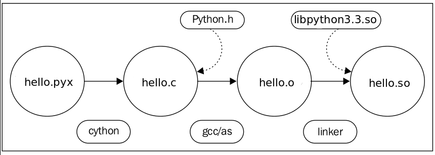 Cython入门_cython编译python