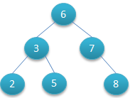 该二叉树的节点进行查找发现深度为1的节点的查找次数为1，深度为2的查找次数为2，深度为n的节点的查找次数为n，因此其平均查找次数为 (1+2+2+3+3+3) / 6 = 2.3次