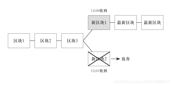 长文解惑 区块链与比特币 Wells Lee的博客 Csdn博客 区块链与比特币 长文解惑 区块链与比特币 Wells Lee的博客 Csdn博客 区块链与比特币