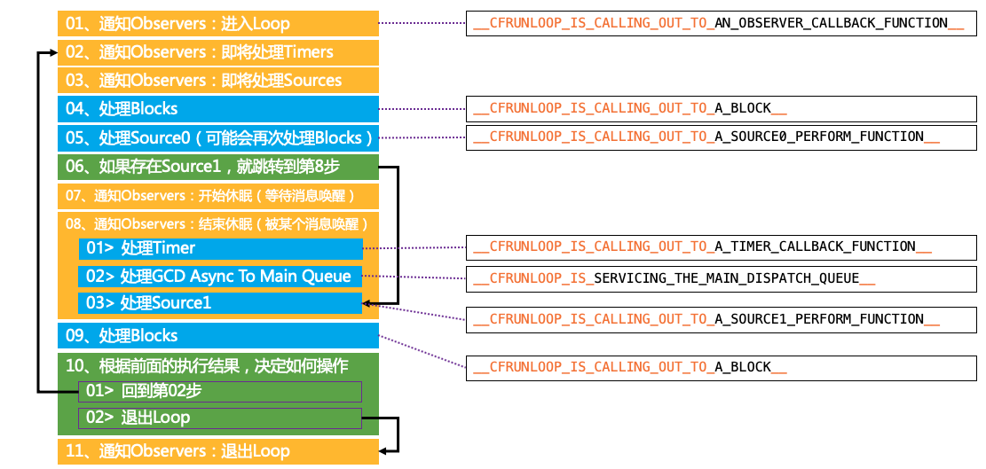 runloop流程
