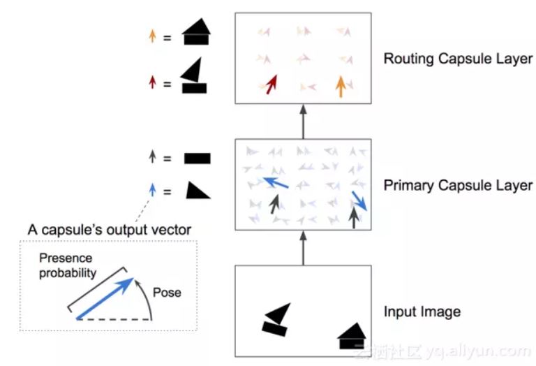 一个两层的胶囊网络。在这个例子中，基本胶囊层有两个5×5胶囊的映射，而第二胶囊层有两个3×3胶囊的映射。每个胶囊输出一个向量。每个箭头表示不同胶囊的输出。蓝色箭头表示胶囊检测三角形的输出，黑色箭头表示检测矩形的输出，以此类推。