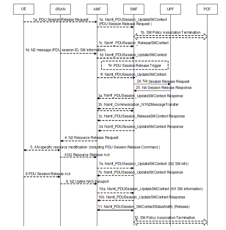 5g pdu session release 5g csdn 
