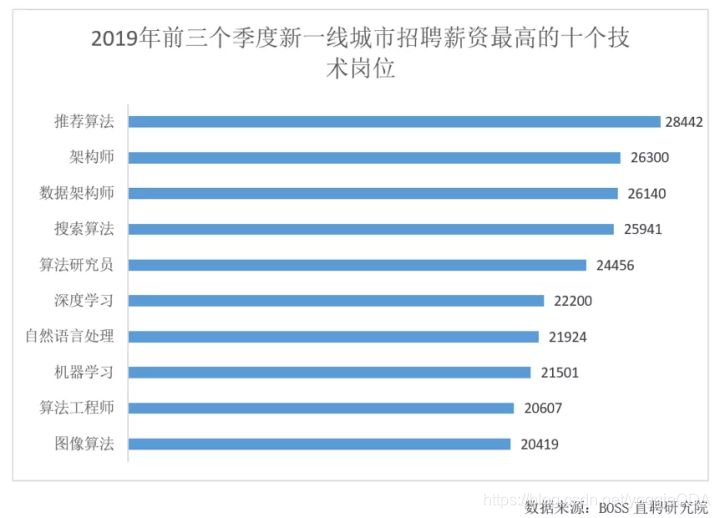 算法工程师薪资 watermark,type_ZmFuZ3poZW5naGVpdGk,shadow_10,text_aHR0cHM6Ly9ibG9nLmNzZG4ubmV0L3lvZ2dpZUNEQQ==,size_16,color_FFFFFF,t_70
