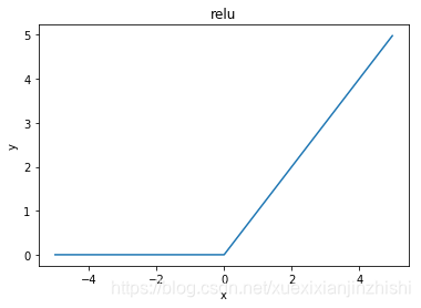 Relu