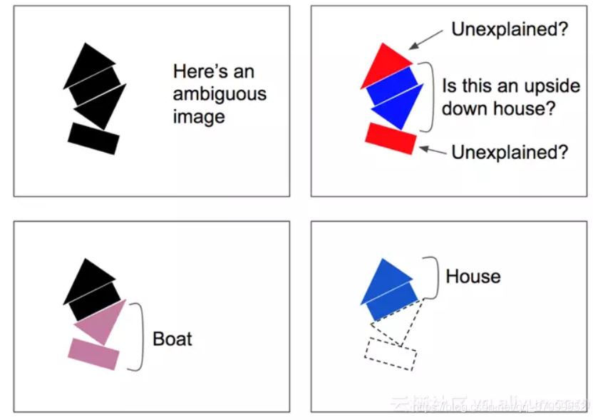 路由协议可以解析拥挤的场景，比如这张模糊的图片，它可能被误解为倒立的房子加上一些无法解释的部分。相反，较低的矩形将被解释为船的一部分，这也将把较低的三角形和船联系上。一旦船被“解释走了”，就很容易将顶部理解为房子