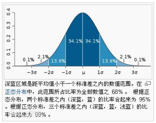 平均值 Mean 方差 Variance 标准差 Standard Deviation 太阳底下没有新鲜事 程序员资料 平均值标准差 程序员资料