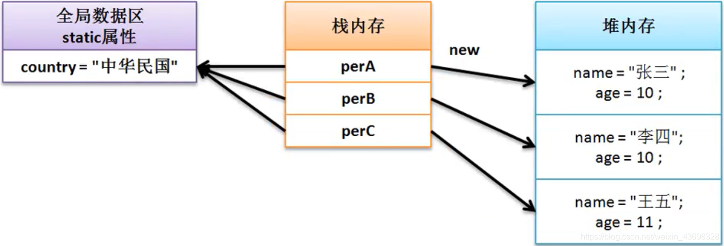 static全局数据区
