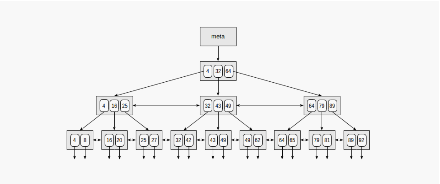 B tree. Postgres индексы. Btree. B-дерево оценка доступа. Узел в дереве папок обозначает.