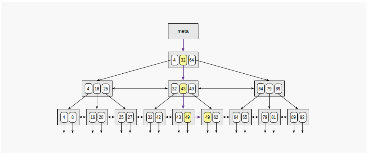 Postgresql B-tree索引_pg库创建btree索引-CSDN博客