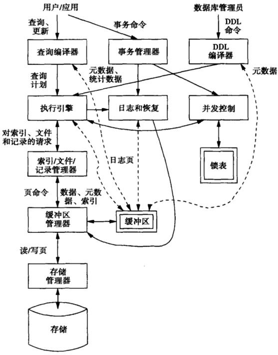 高级数据库第一章第02讲dbms概述