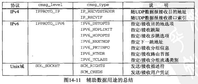 辅助数据的用途