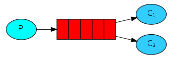 RabbitMq实现任务分发work queues