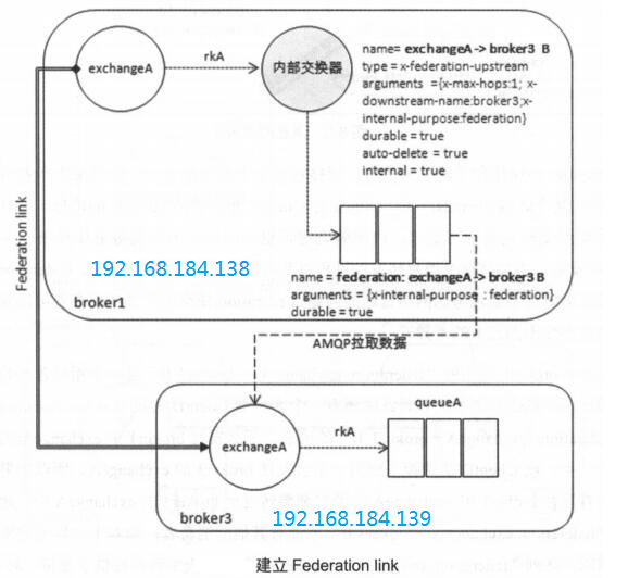 RabbitMQ的Federation和Shovel的使用_rabbitmq shovelsCSDN博客