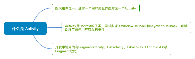 什么是 Activity