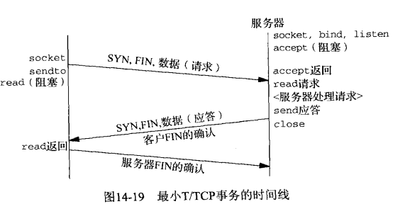 最小T/TCP事物的时间栈