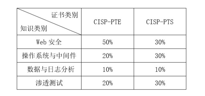 CISP-PTE/CISP-PTS认证考试要点整理