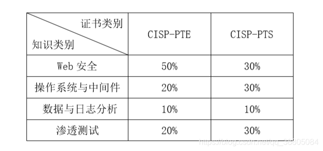 CISP-PTE/CISP-PTS认证考试要点整理