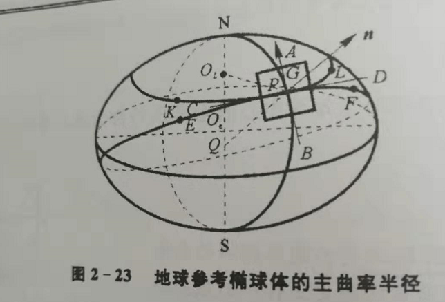 01惯性导航常用坐标系与地球参考椭球 Jxfuzmx的博客 程序员宝宝 惯导坐标系 程序员宝宝