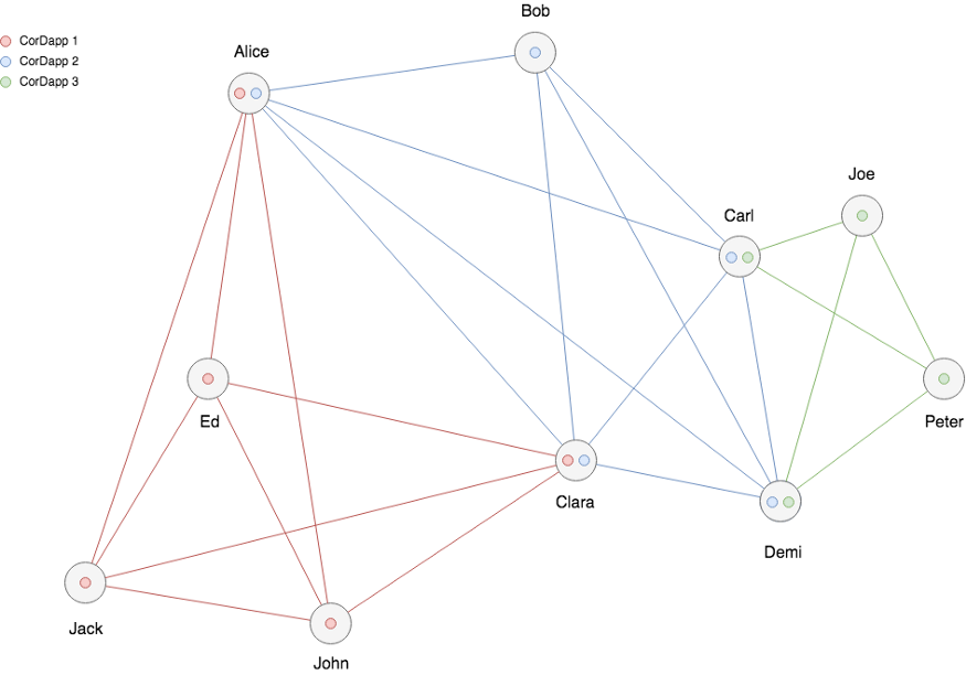 corda-network