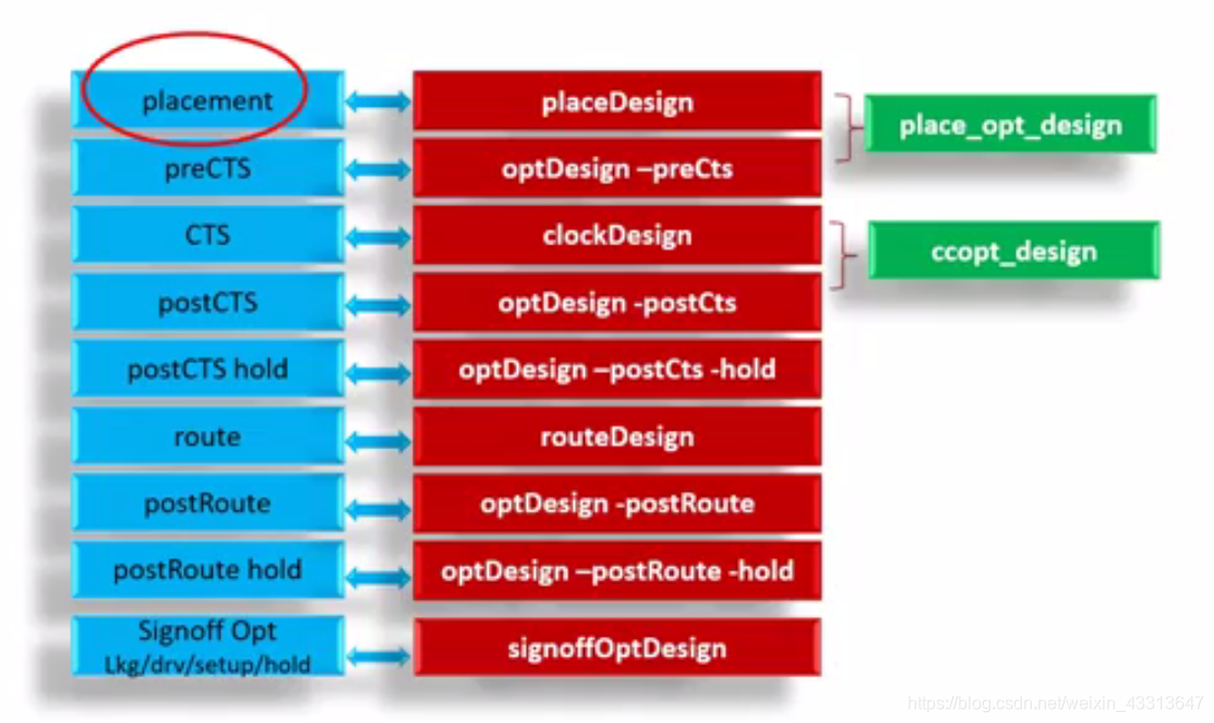 innovus 后端流程_innovus global cts fp-CSDN博客