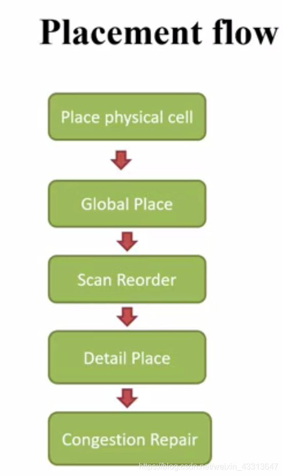innovus 后端流程_innovus global cts fp-CSDN博客