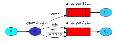 RabbitMq实现消息路由（direct）