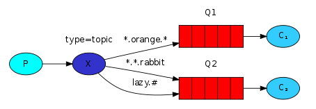 RabbitMq实现模糊匹配（topic）