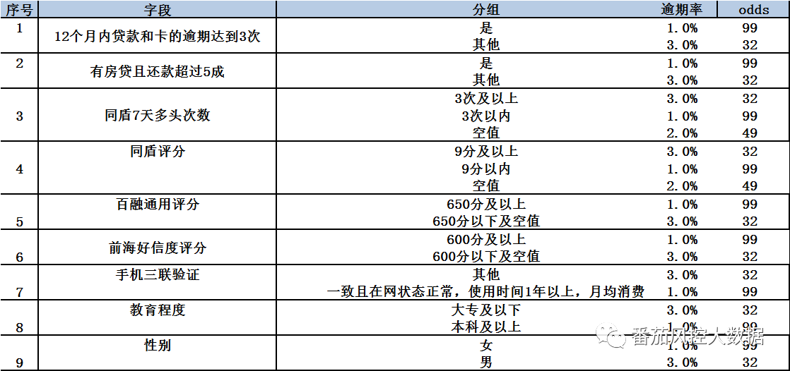 基于逻辑回归的欺诈人口属性分析_香港回归(2)