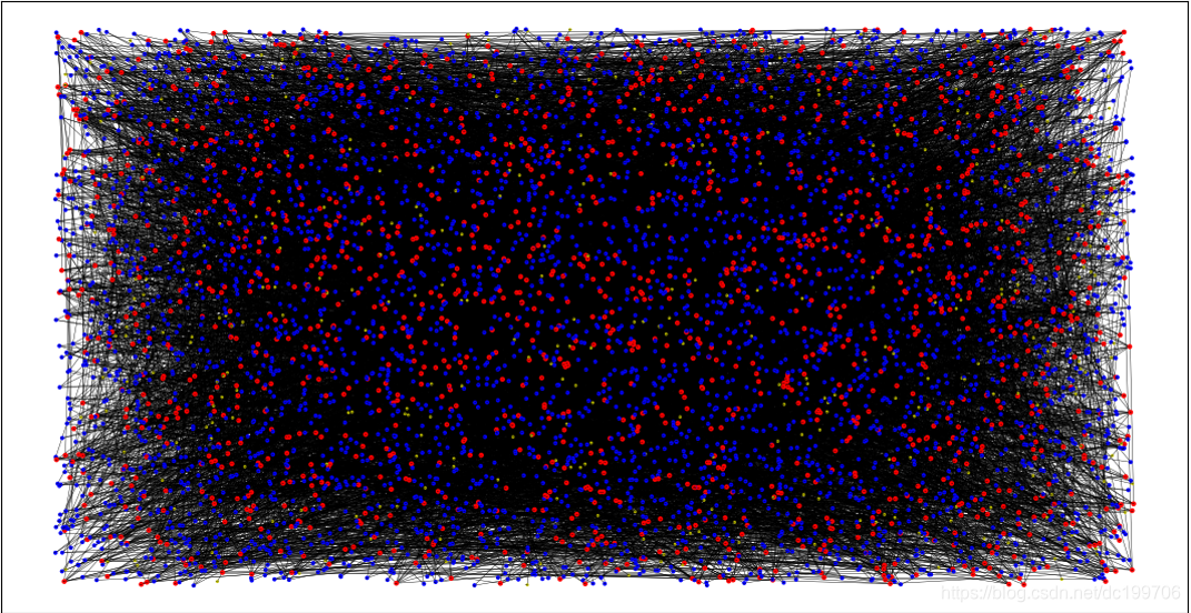 网络结构，红色点代表度大于等于5，蓝色为2-4，黄色为1