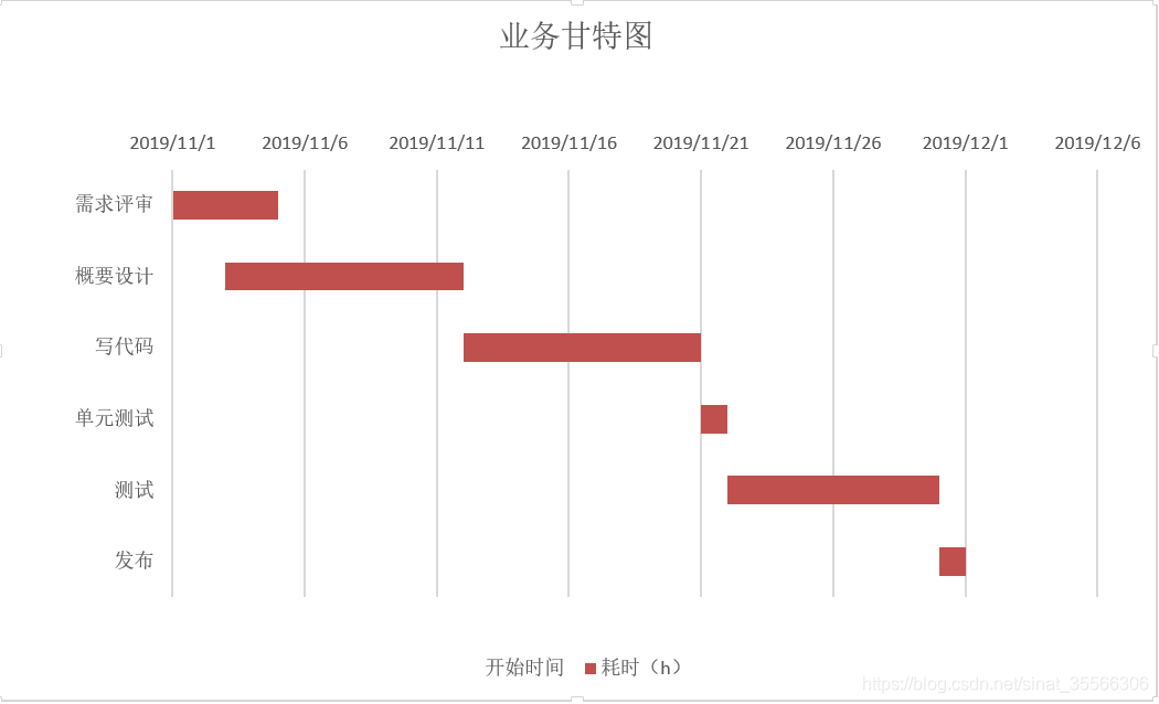 甘特图(Gantt Chart)画法1.Excel;2.Edraw Project_ganttchart excel-CSDN博客