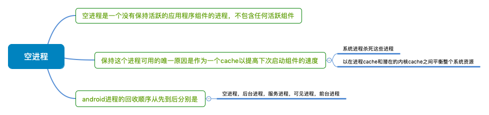 空进程