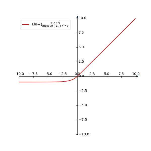 ELU激活函数以及python画图