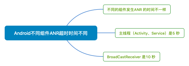 Android不同组件ANR超时时间不同