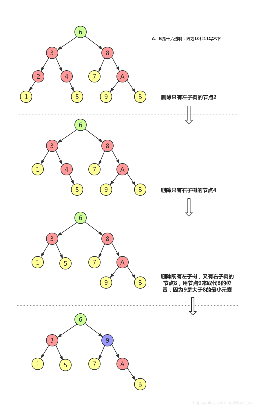 二叉搜索树删除节点