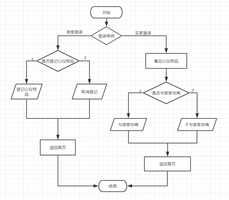 (4)登记心仪物品模块流程图