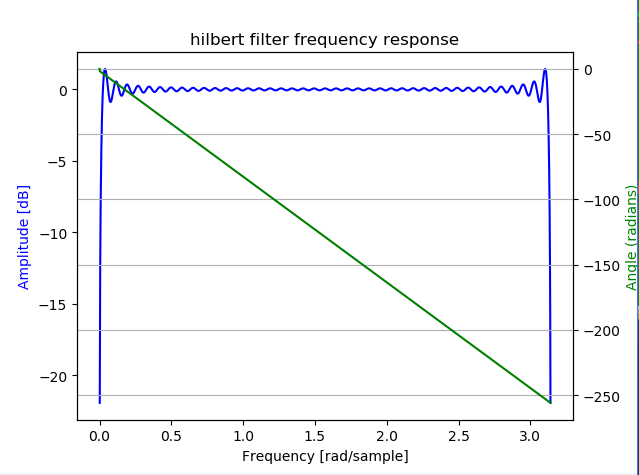 Python 基于FIR实现Hilbert滤波器求信号包络_.wav fir 滤波 python 参数-CSDN博客