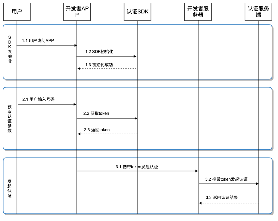 一次性说清楚秒验（本机号码一键登录）基本原理、优势、场景、交互过程和常见的问题