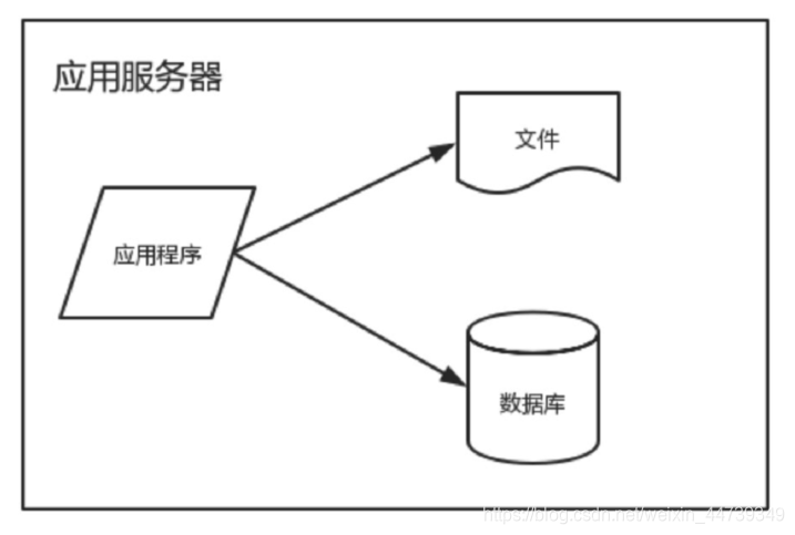 单一架构