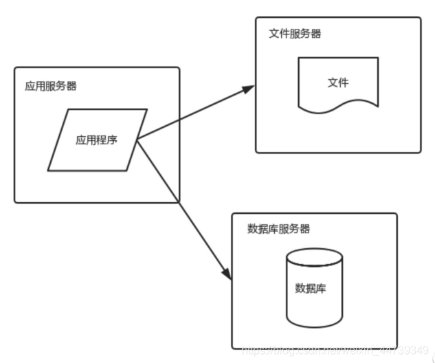 服务分离架构