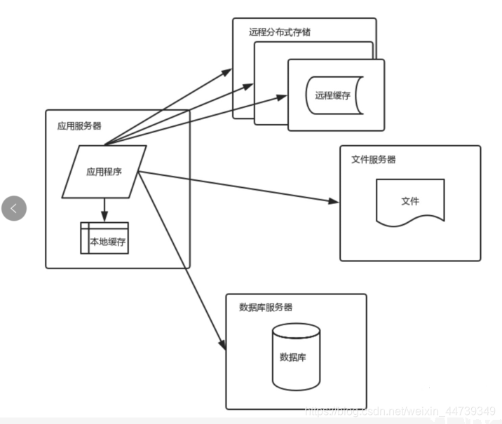 缓存架构