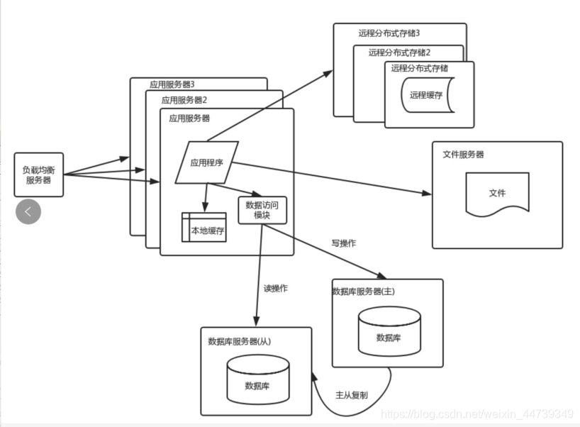 读写分离架构