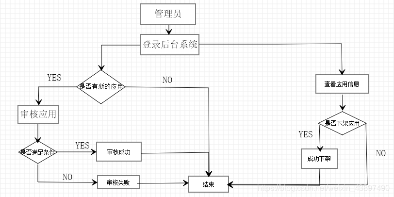 图A-1管理员流程图