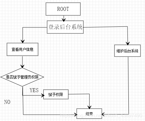 图A-2超级管理员流程图