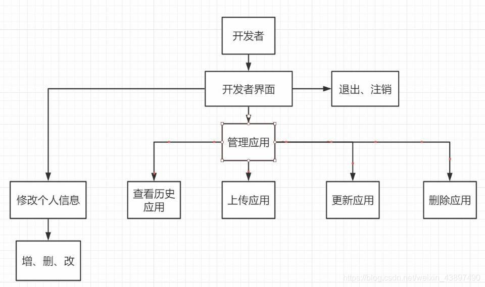 图A-3开发者流程图