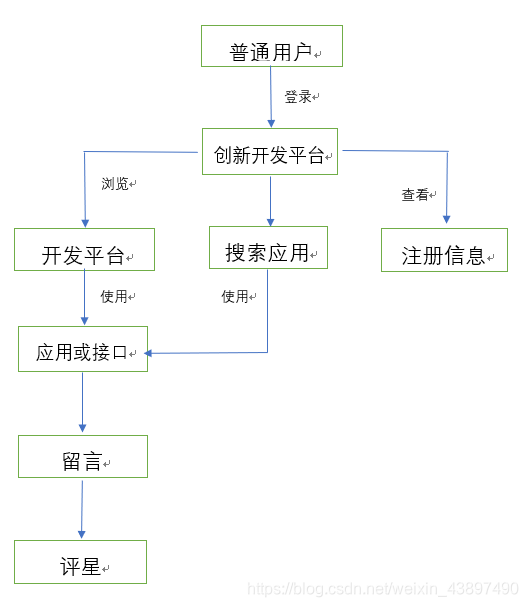 图A-4用户流程图