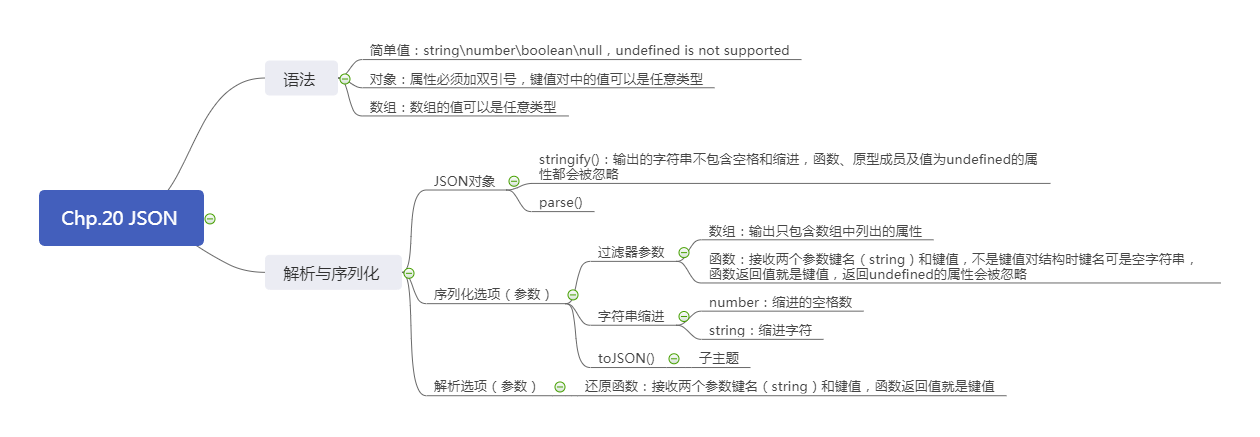 Js高程chp Json 思维导图 代码天地