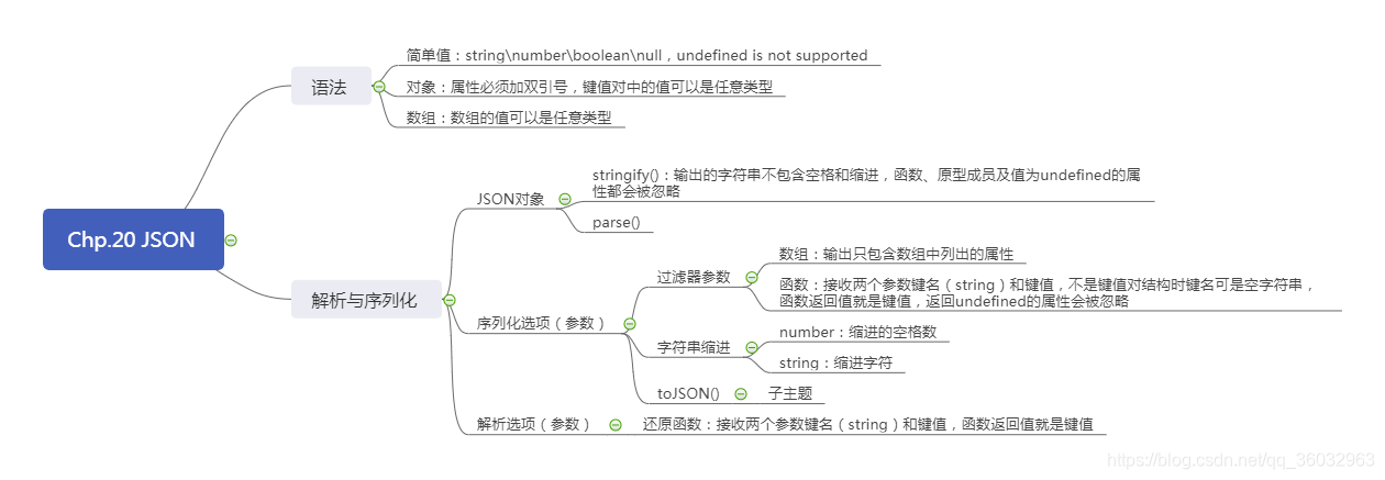 Js高程chp Json 思维导图 代码天地