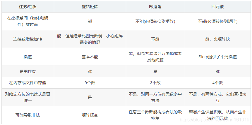 旋转矩阵/欧拉角、四元数比较