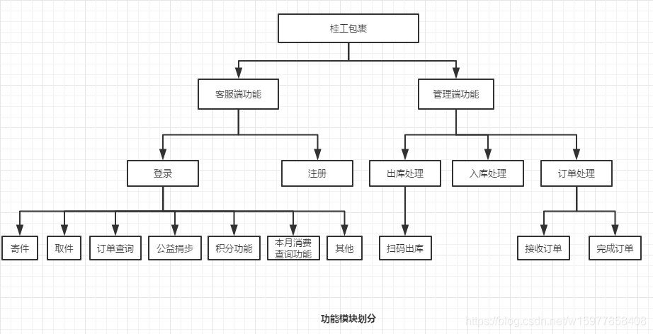 桂工包裹系统模型图等